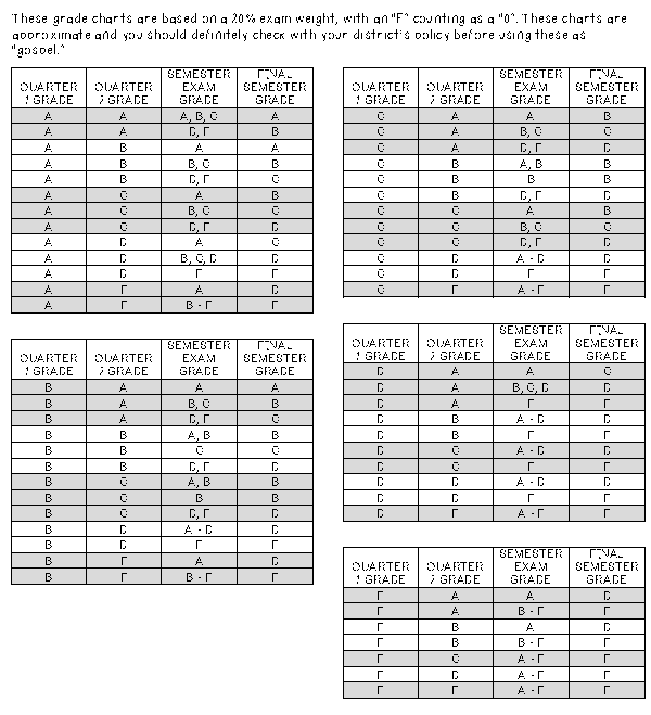 Semester Final Grade Chart